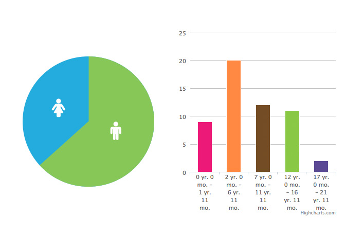 Shared Science data